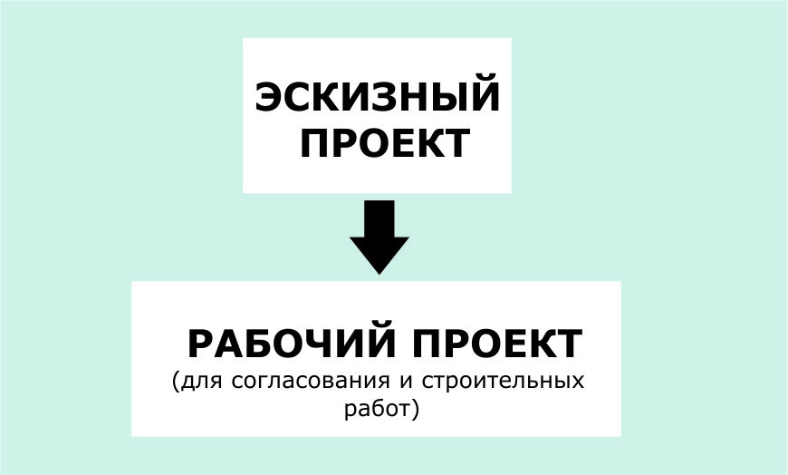 Этапы проектирования
