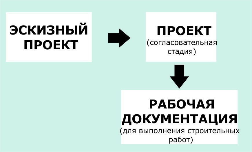 Стадии проектирования