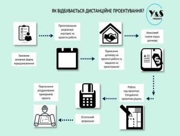 Проектування будинку онлайн. Дистанційні послуги архітектора